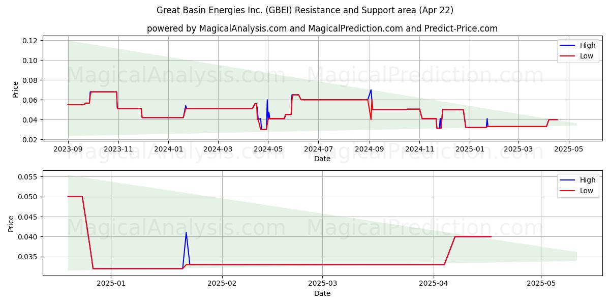  Great Basin Energies Inc. (GBEI) Support and Resistance area (22 Apr) 