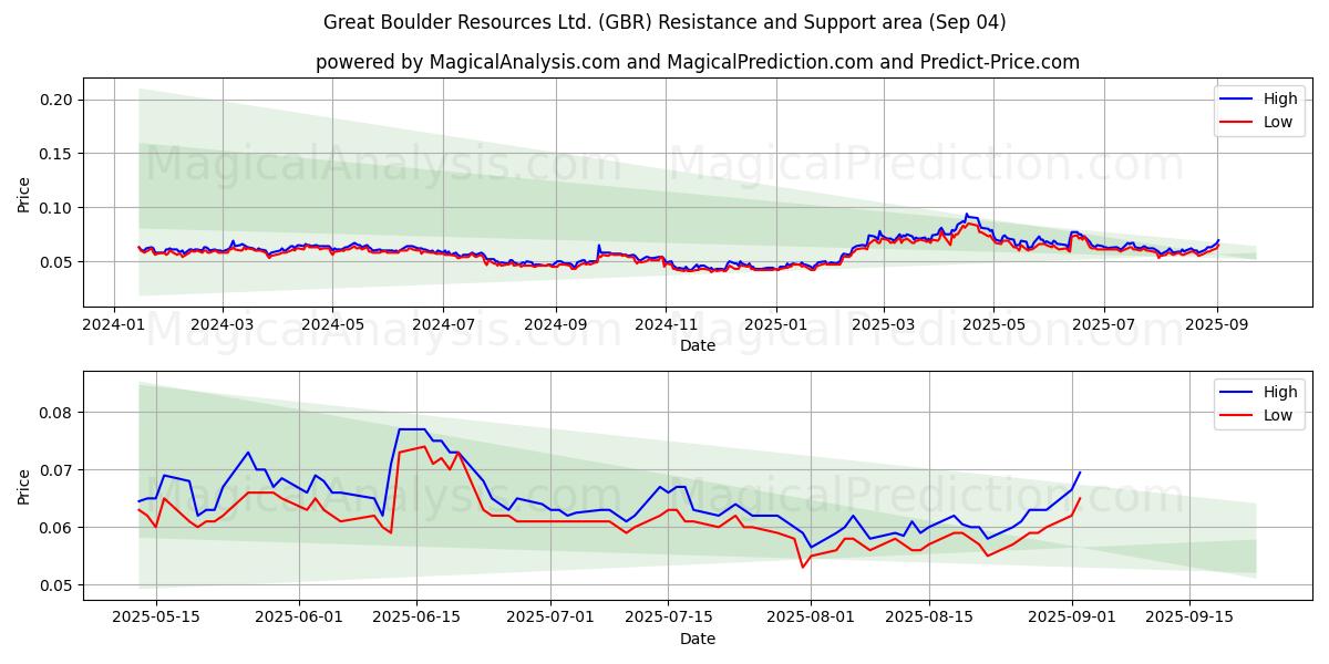  Great Boulder Resources Ltd. (GBR) Support and Resistance area (03 Sep) 