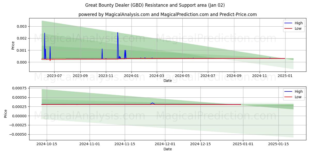  فروشنده بزرگ باونتی (GBD) Support and Resistance area (02 Jan) 