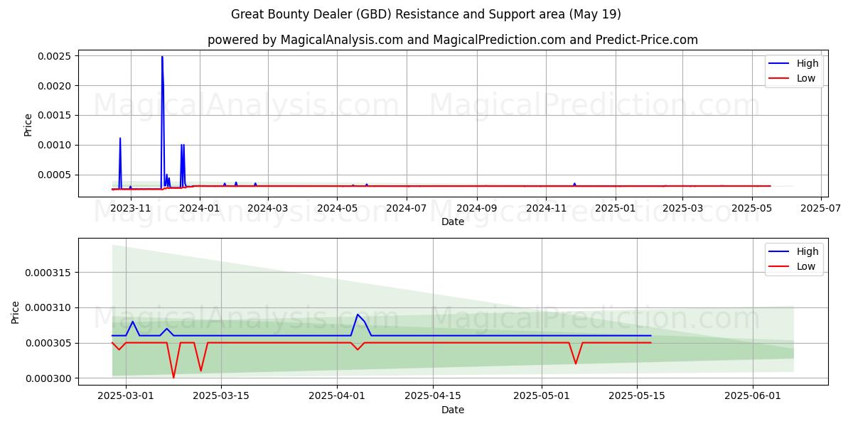 Great Bounty Dealer (GBD) Support and Resistance area (19 May) Great Bounty Dealer (GBD) Support and Resistance area (19 May)