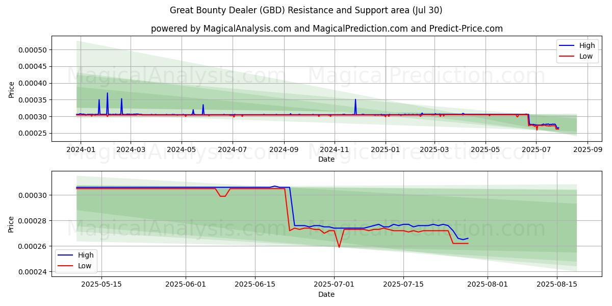  Great Bounty Dealer (GBD) Support and Resistance area (29 Jul) 