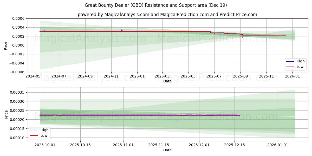  Grand marchand de primes (GBD) Support and Resistance area (18 Dec) 