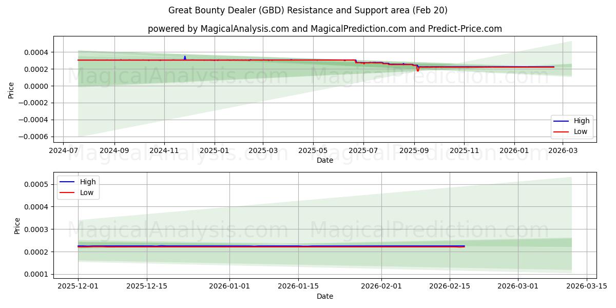  Flott Bounty-forhandler (GBD) Support and Resistance area (19 Feb) 