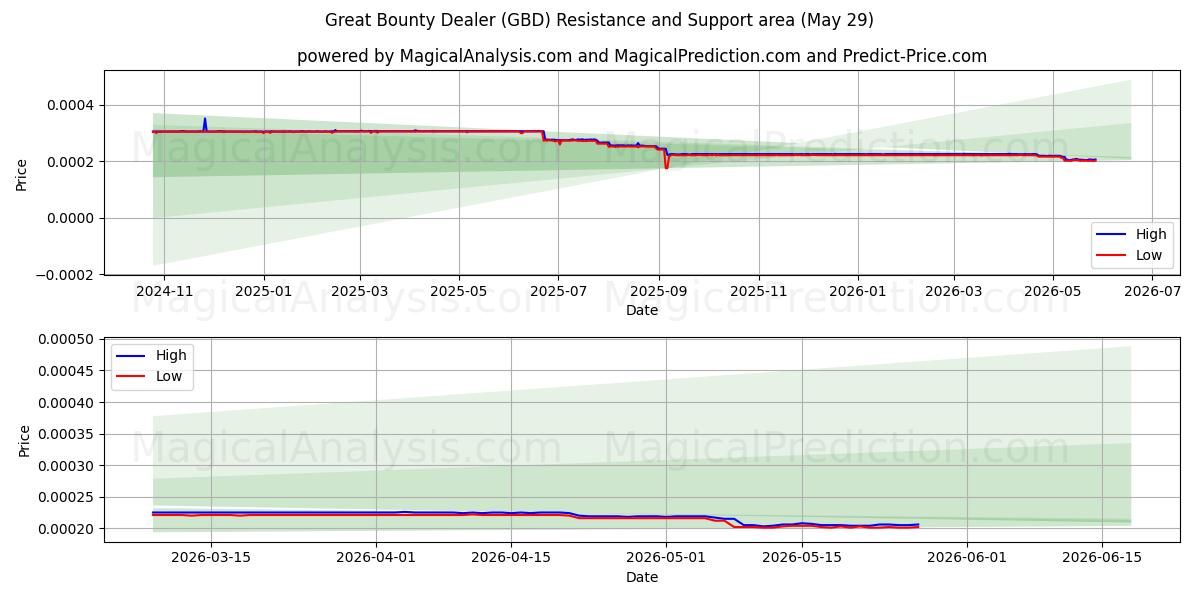  Büyük Ödül Satıcısı (GBD) Support and Resistance area (28 May) 