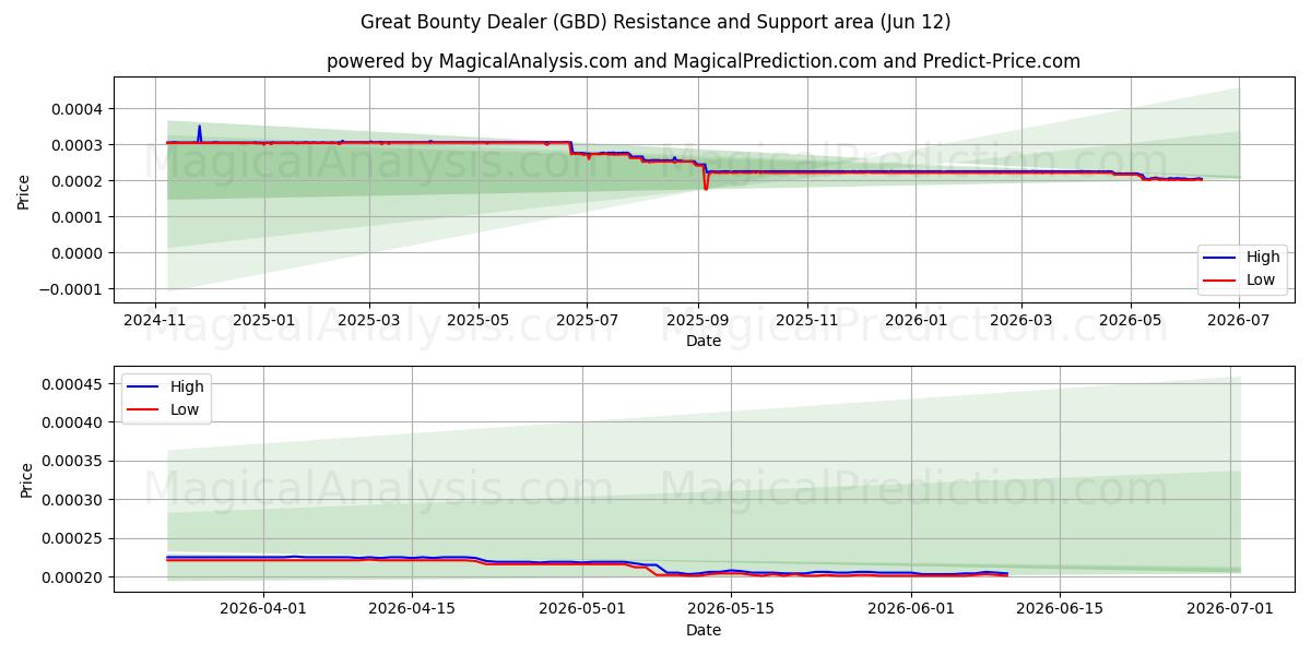  Fantastisk Bounty-forhandler (GBD) Support and Resistance area (11 Jun) 