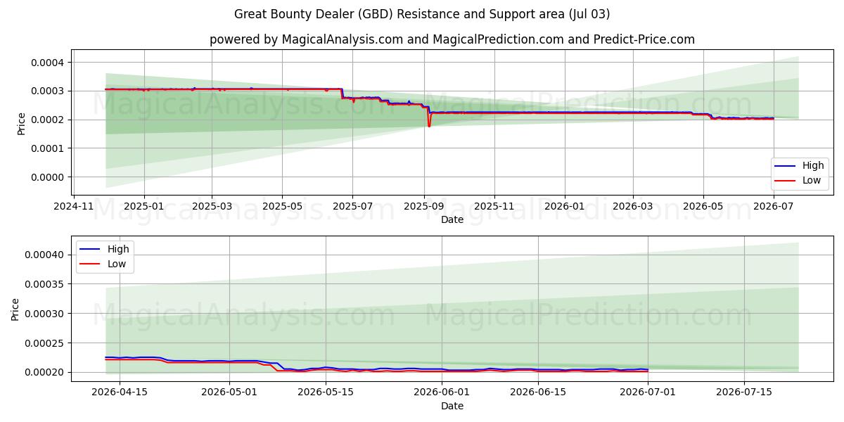  فروشنده بزرگ باونتی (GBD) Support and Resistance area (02 Jul) 