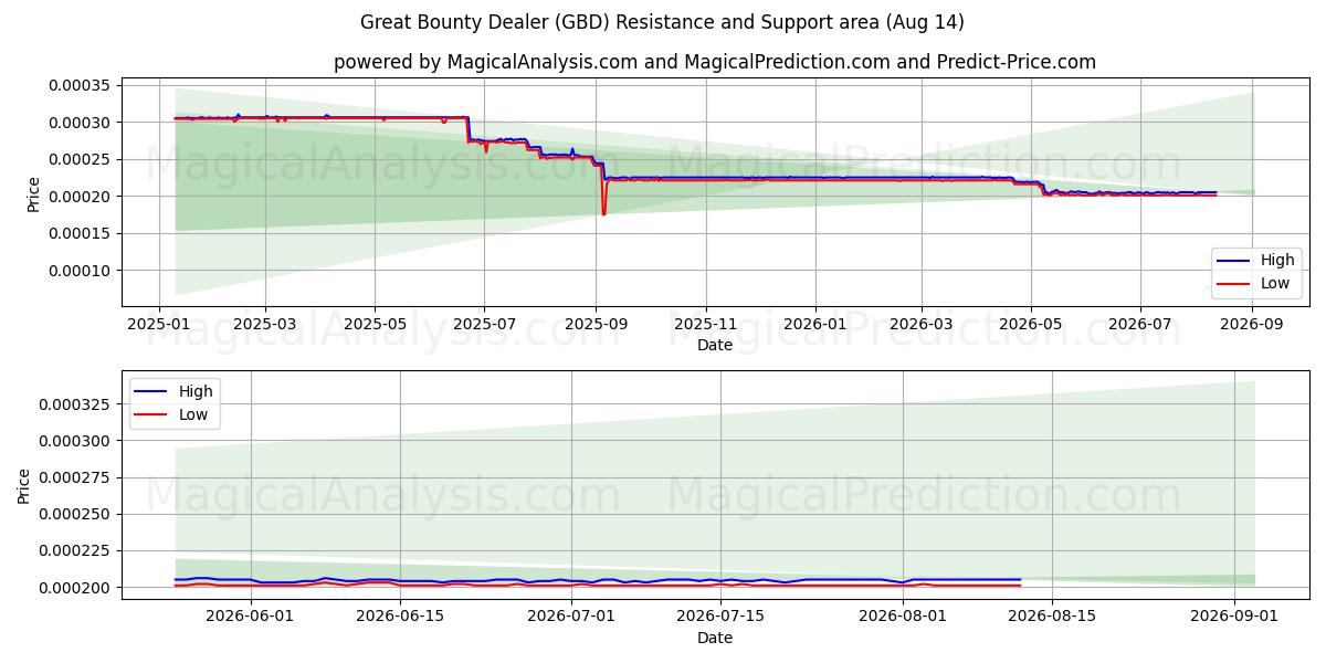  Geweldige premiedealer (GBD) Support and Resistance area (13 Aug) 