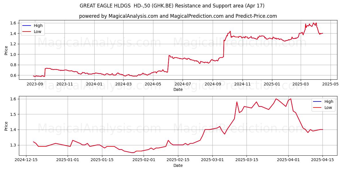  GREAT EAGLE HLDGS  HD-,50 (GHK.BE) Support and Resistance area (17 Apr) 