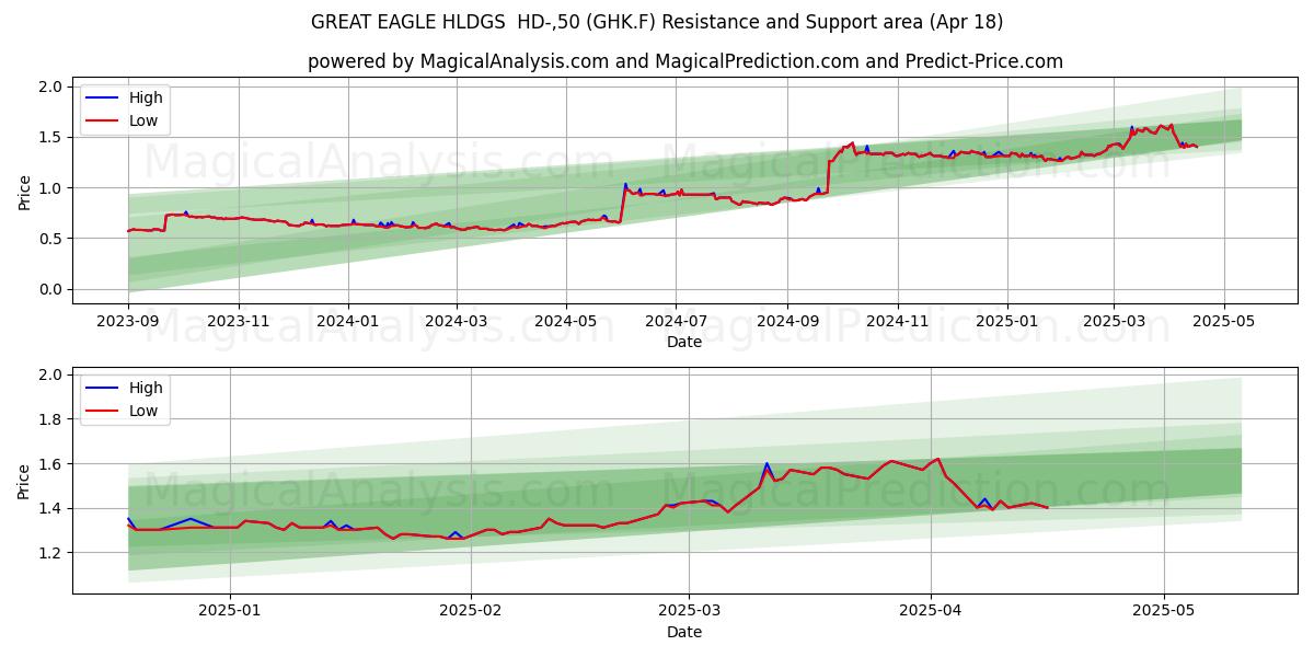  GREAT EAGLE HLDGS  HD-,50 (GHK.F) Support and Resistance area (18 Apr) 