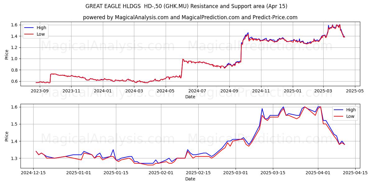  GREAT EAGLE HLDGS  HD-,50 (GHK.MU) Support and Resistance area (15 Apr) 