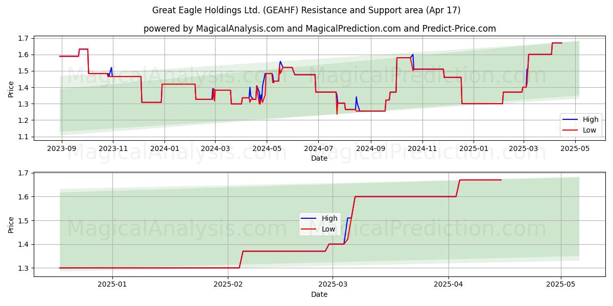  Great Eagle Holdings Ltd. (GEAHF) Support and Resistance area (17 Apr) 