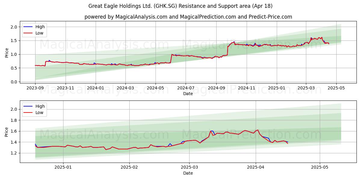 Great Eagle Holdings Ltd. (GHK.SG) Support and Resistance area (18 Apr) 