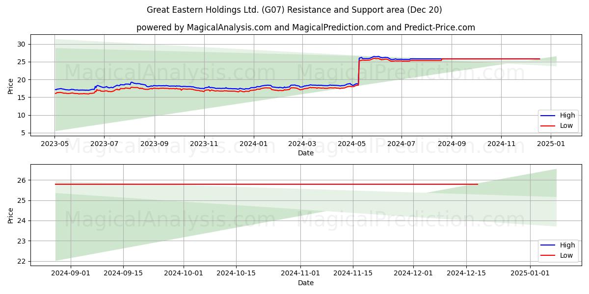  Great Eastern Holdings Ltd. (G07) Support and Resistance area (20 Dec) 