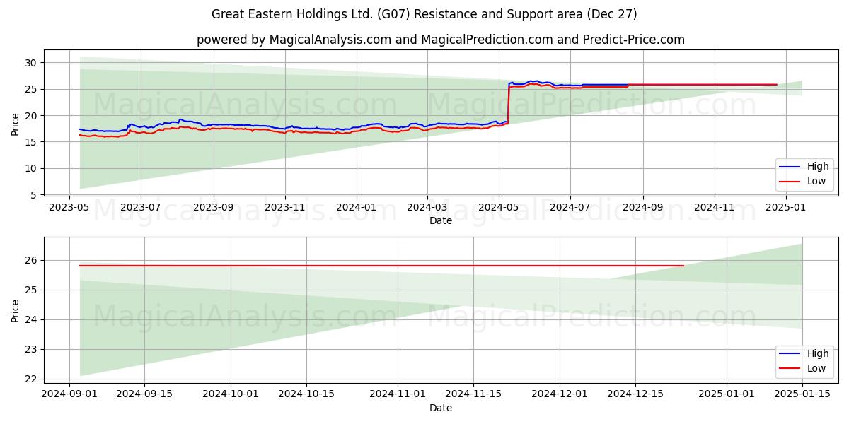  Great Eastern Holdings Ltd. (G07) Support and Resistance area (27 Dec) 