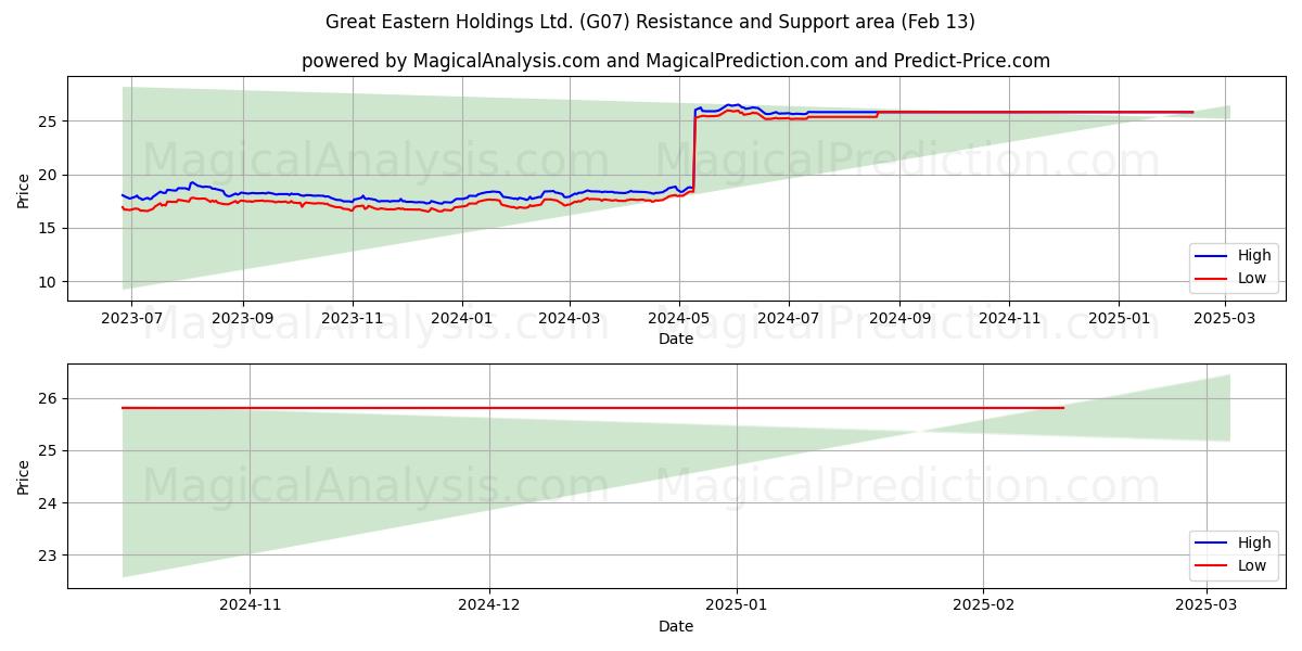  Great Eastern Holdings Ltd. (G07) Support and Resistance area (01 Feb) 