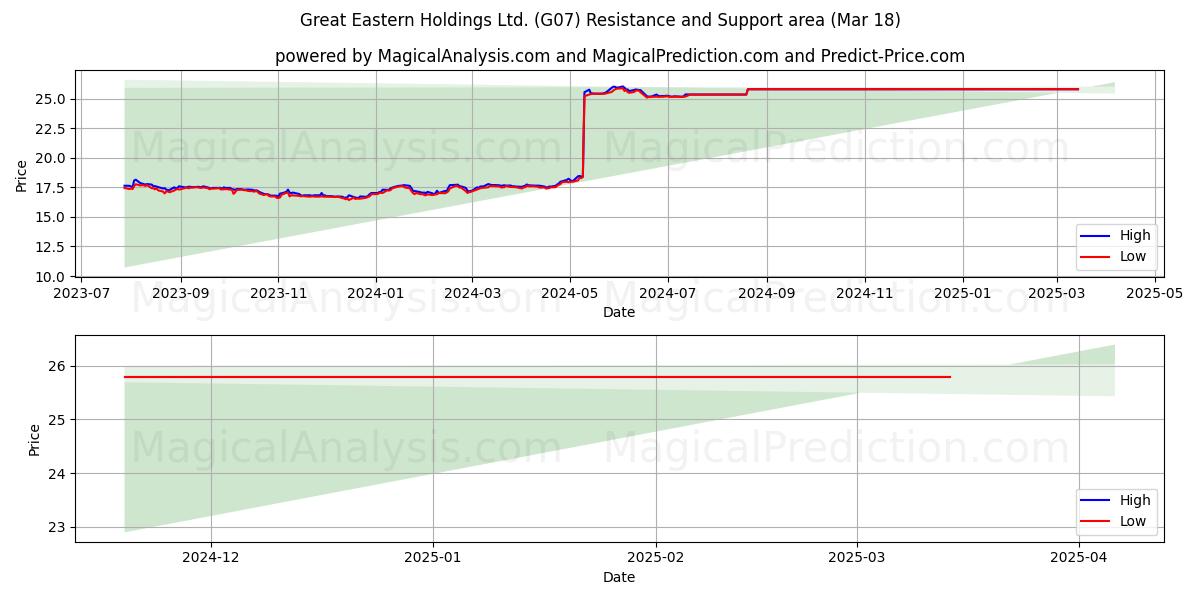  Great Eastern Holdings Ltd. (G07) Support and Resistance area (28 Feb) 