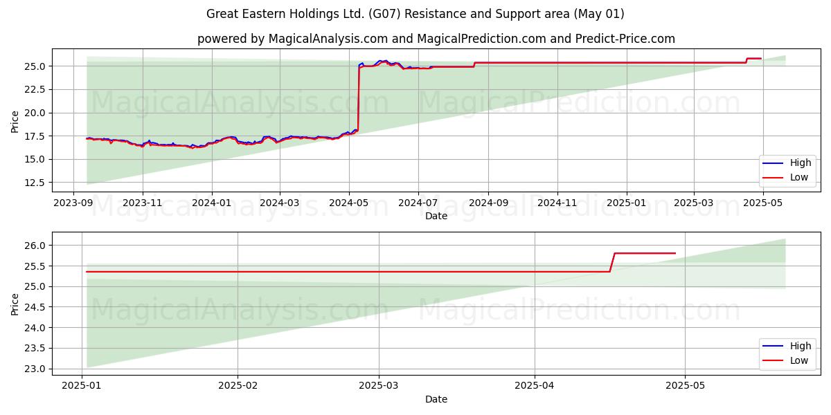 Great Eastern Holdings Ltd. (G07) Support and Resistance area (01 May) Great Eastern Holdings Ltd. (G07) Support and Resistance area (01 May)