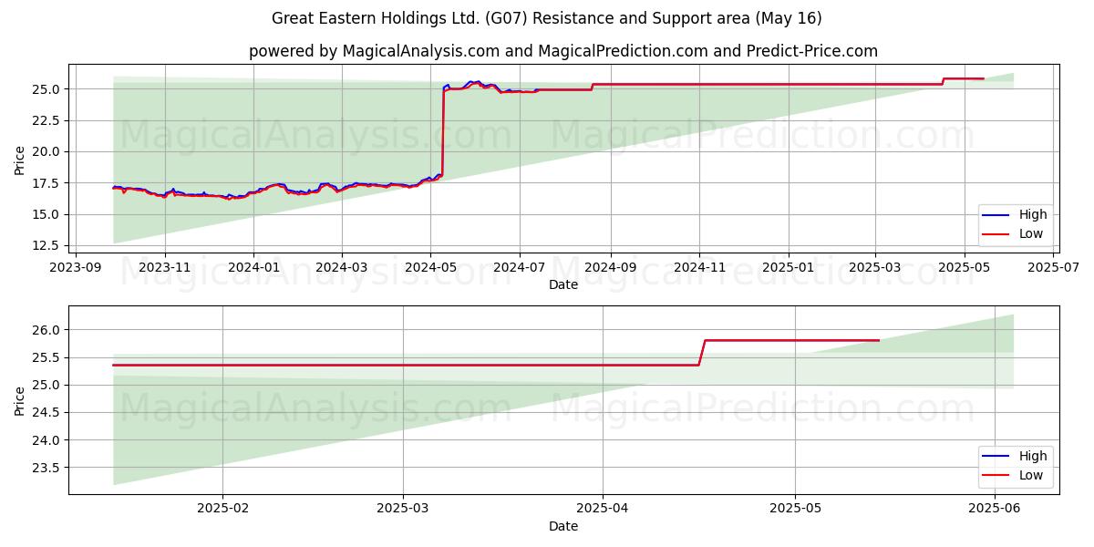  Great Eastern Holdings Ltd. (G07) Support and Resistance area (16 May) 