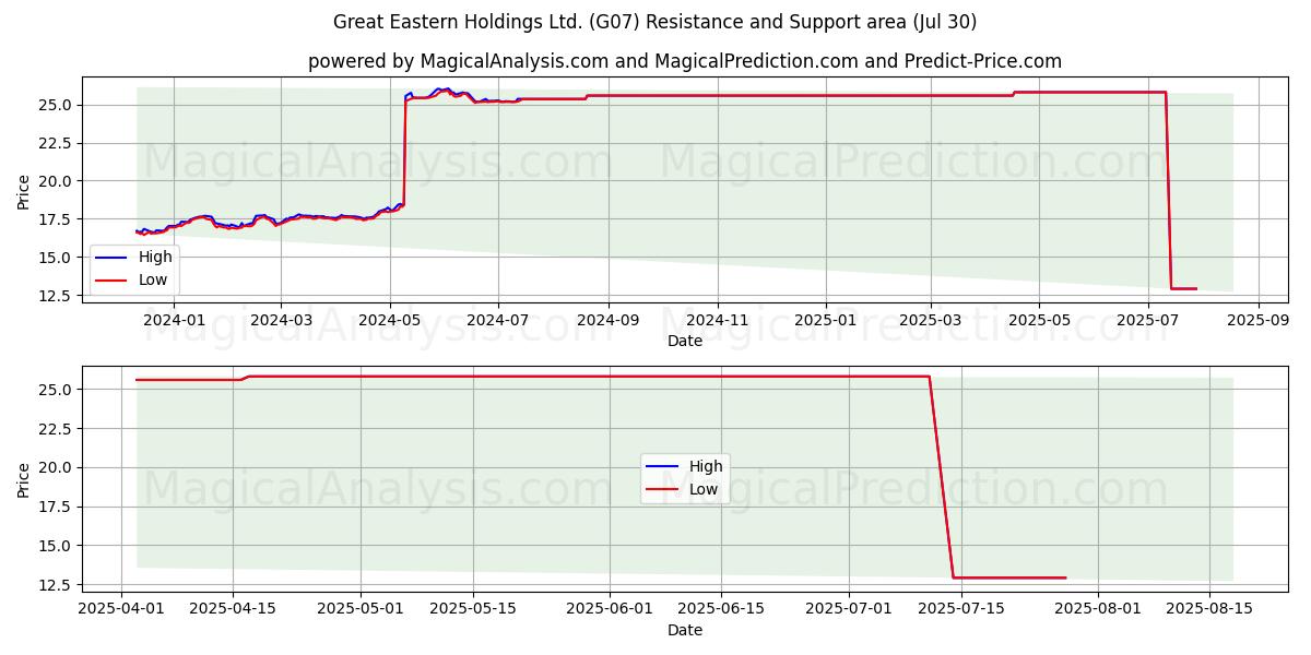  Great Eastern Holdings Ltd. (G07) Support and Resistance area (28 Jul) 