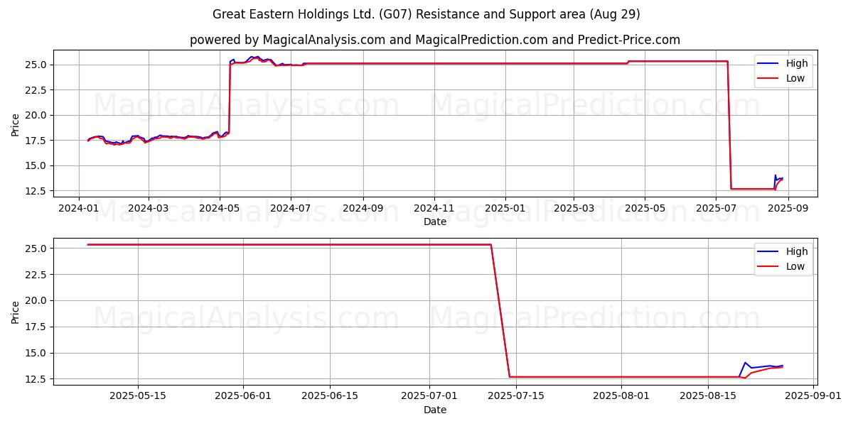  Great Eastern Holdings Ltd. (G07) Support and Resistance area (28 Aug) 
