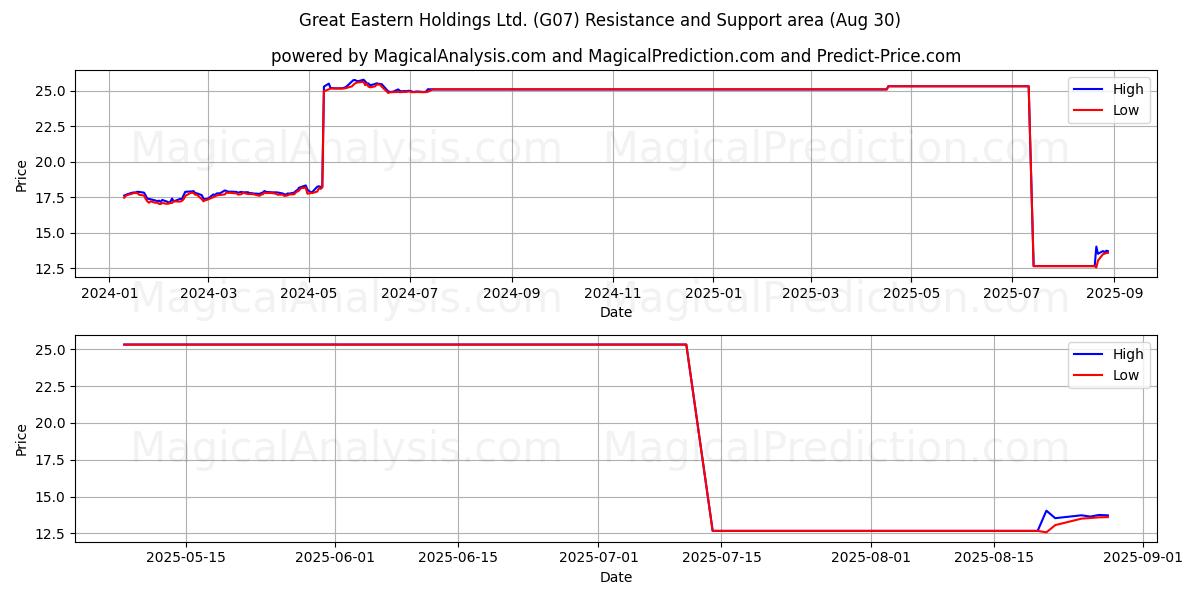  Great Eastern Holdings Ltd. (G07) Support and Resistance area (29 Aug) 