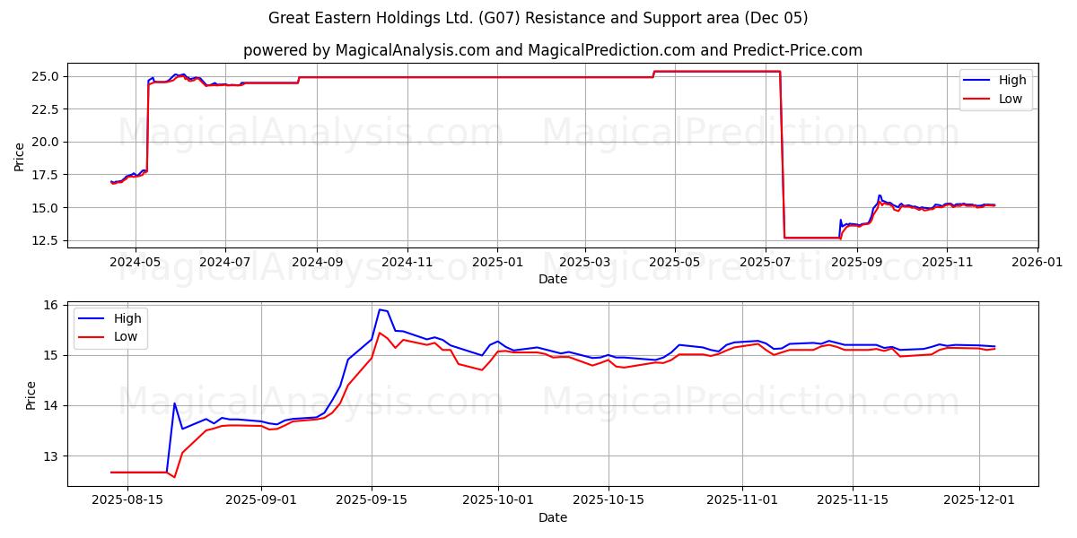  Great Eastern Holdings Ltd. (G07) Support and Resistance area (04 Dec) 