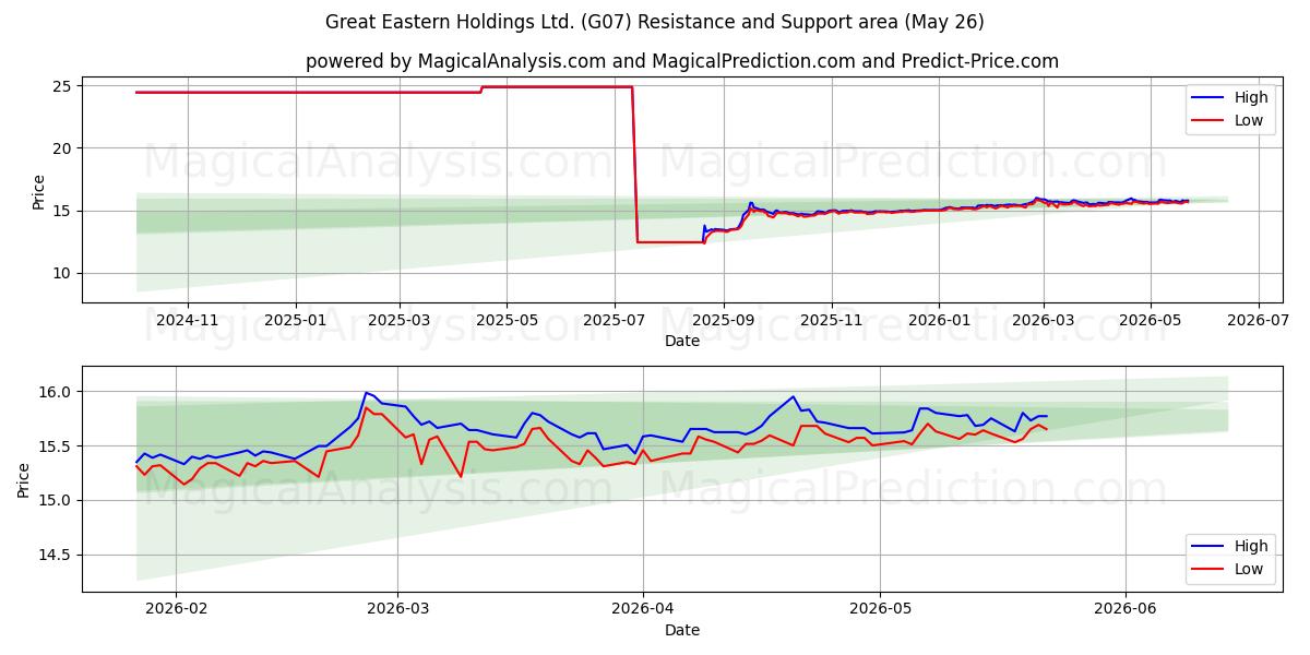  Great Eastern Holdings Ltd. (G07) Support and Resistance area (25 May) 