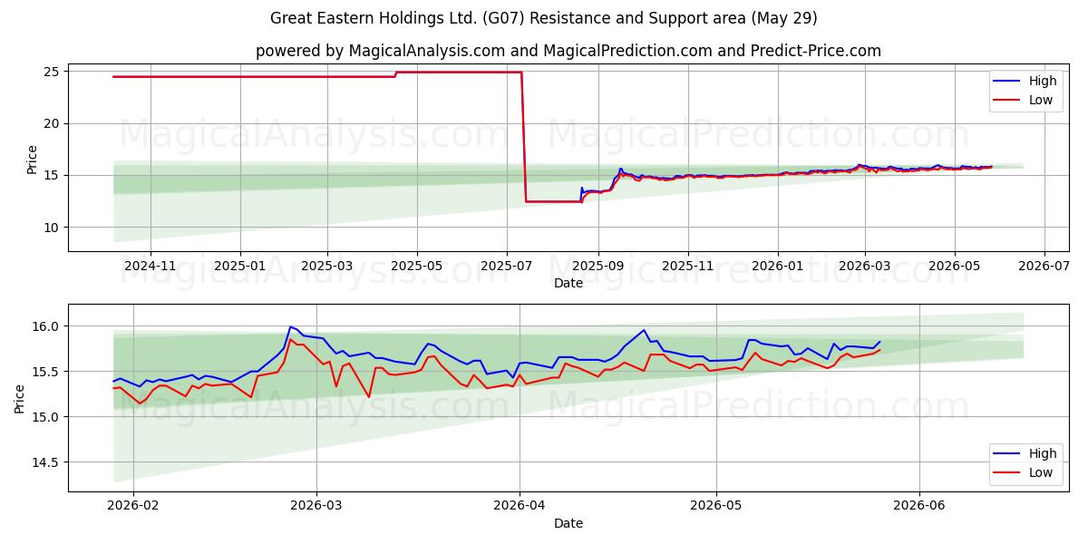  Great Eastern Holdings Ltd. (G07) Support and Resistance area (28 May) 