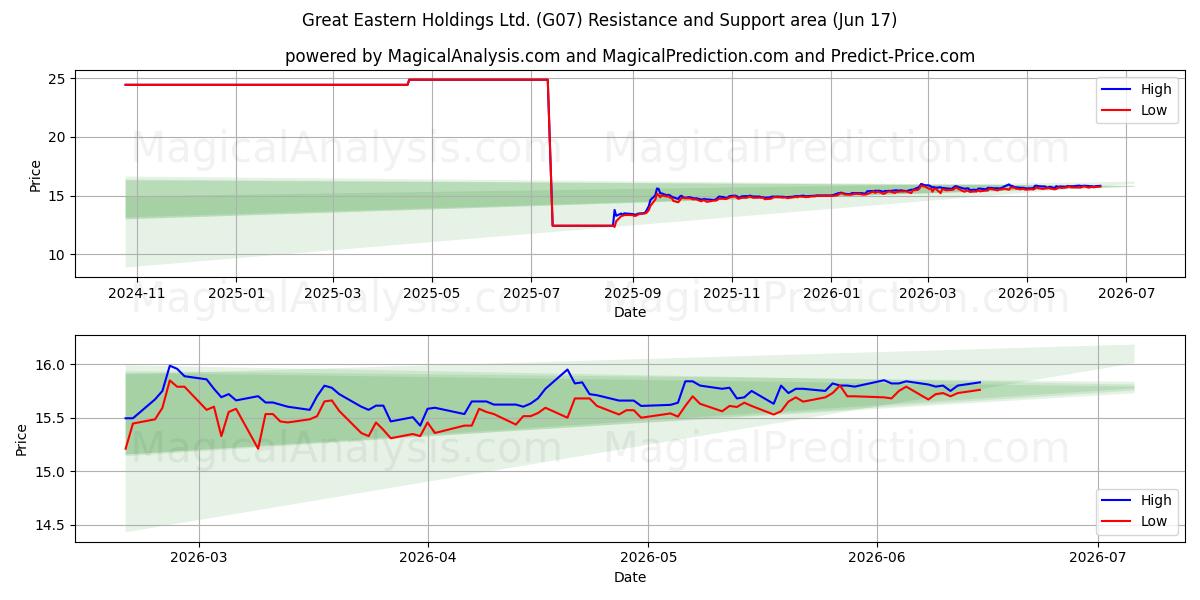  Great Eastern Holdings Ltd. (G07) Support and Resistance area (12 Jun) 