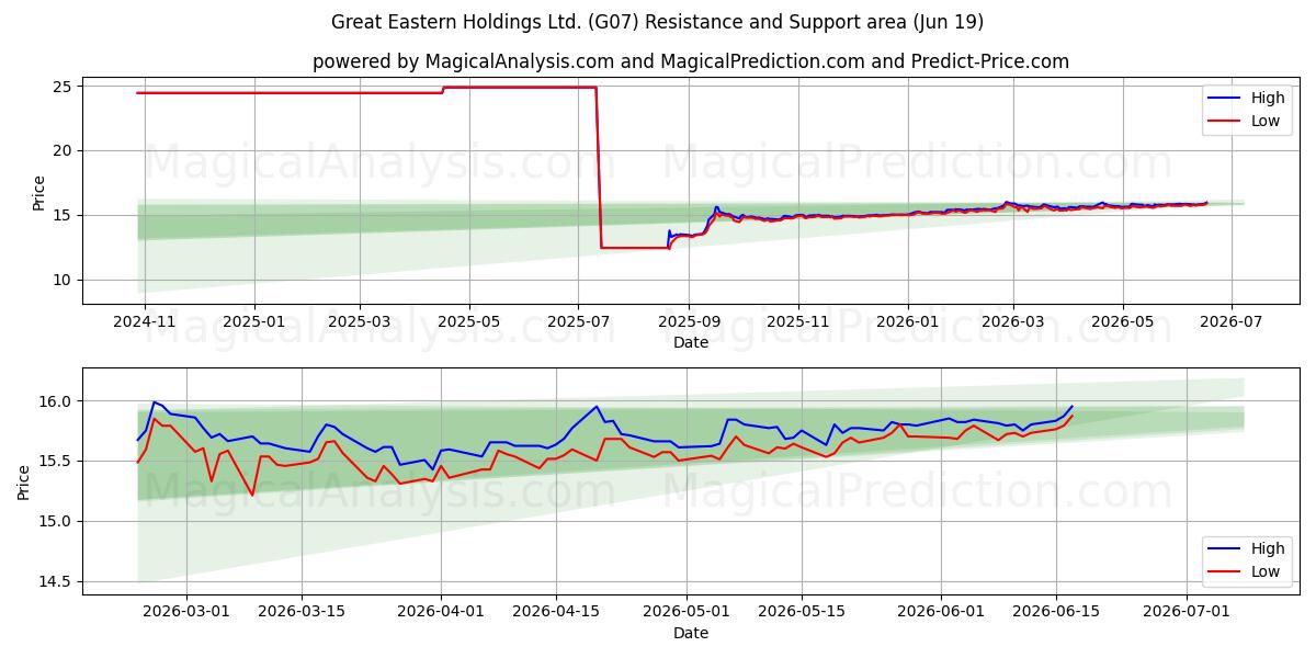  Great Eastern Holdings Ltd. (G07) Support and Resistance area (17 Jun) 