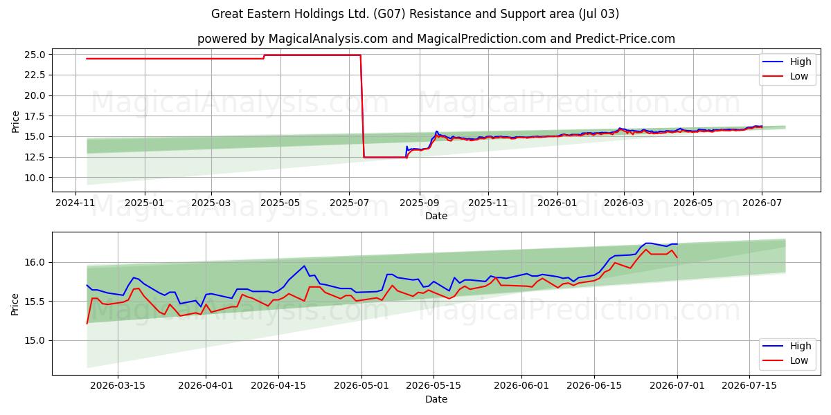 Great Eastern Holdings Ltd. (G07) Support and Resistance area (02 Jul) 