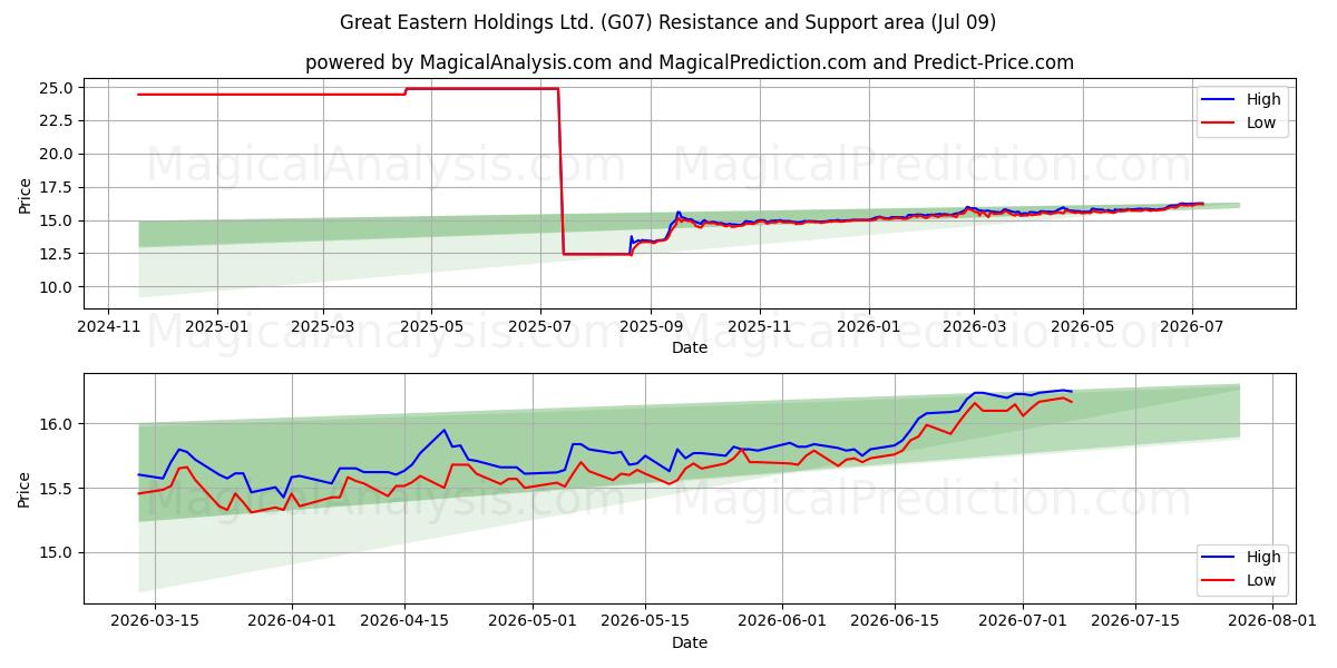  Great Eastern Holdings Ltd. (G07) Support and Resistance area (08 Jul) 