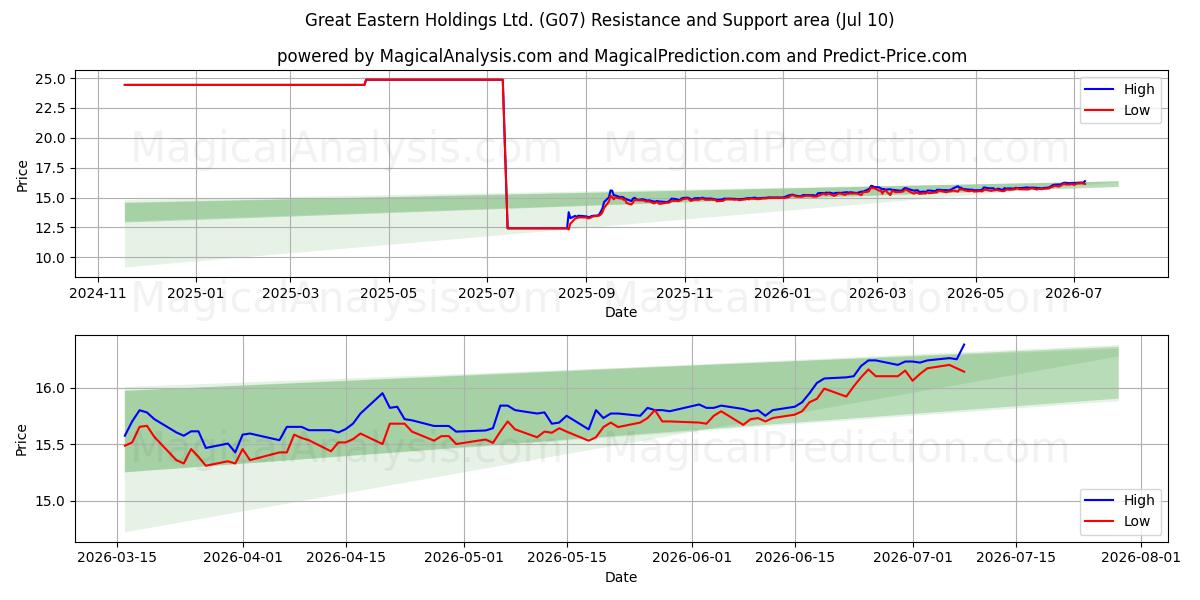  Great Eastern Holdings Ltd. (G07) Support and Resistance area (09 Jul) 