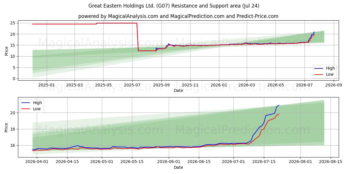  Great Eastern Holdings Ltd. (G07) Support and Resistance area (23 Jul) 