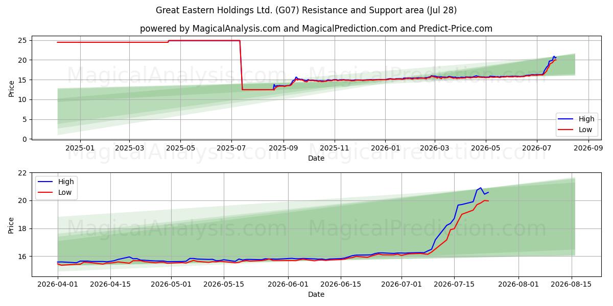  Great Eastern Holdings Ltd. (G07) Support and Resistance area (27 Jul) 