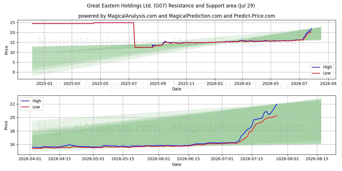  Great Eastern Holdings Ltd. (G07) Support and Resistance area (28 Jul) 