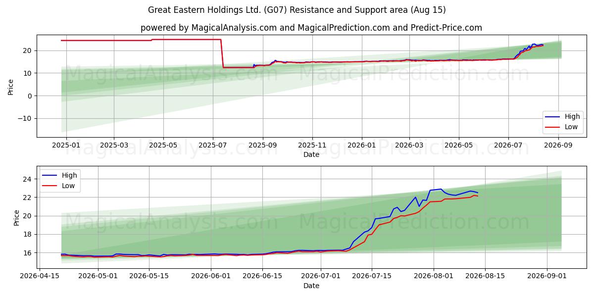  Great Eastern Holdings Ltd. (G07) Support and Resistance area (13 Aug) 
