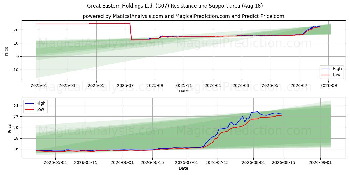  Great Eastern Holdings Ltd. (G07) Support and Resistance area (14 Aug) 