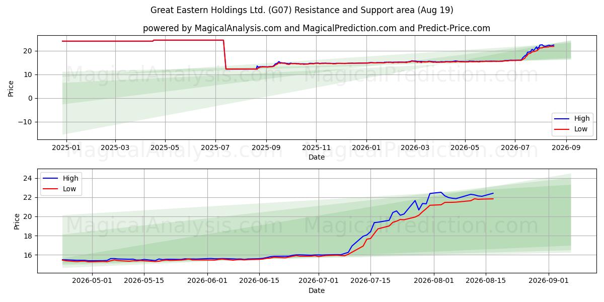  Great Eastern Holdings Ltd. (G07) Support and Resistance area (17 Aug) 