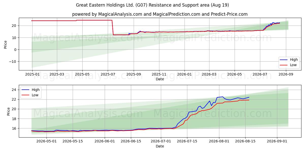  Great Eastern Holdings Ltd. (G07) Support and Resistance area (18 Aug) 