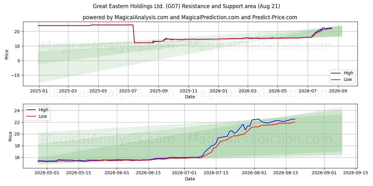  Great Eastern Holdings Ltd. (G07) Support and Resistance area (20 Aug) 