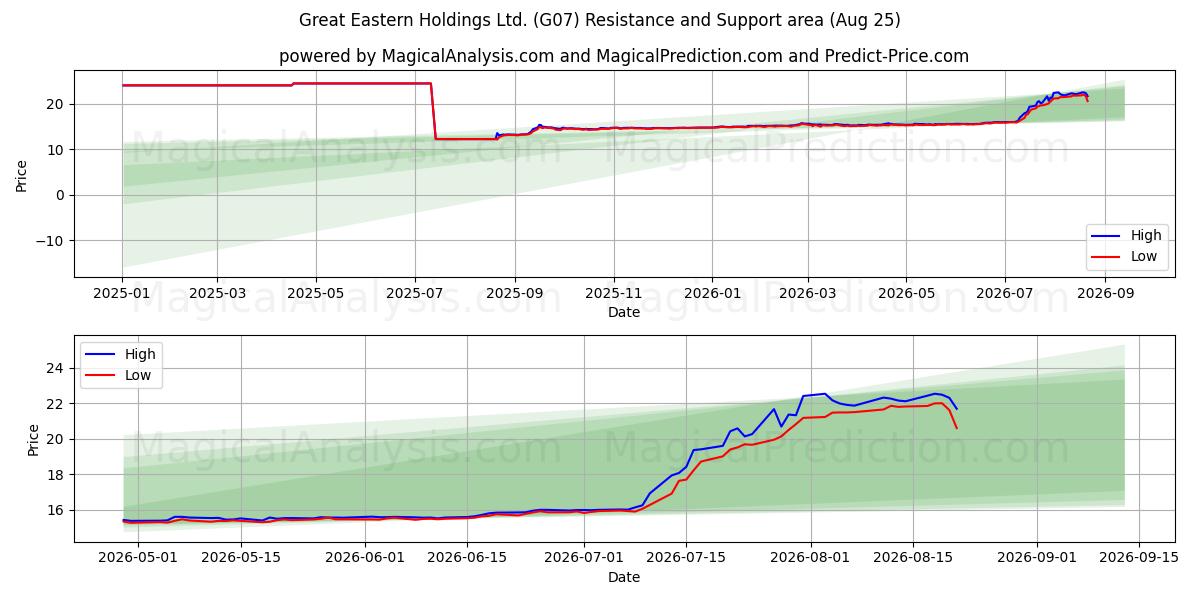  Great Eastern Holdings Ltd. (G07) Support and Resistance area (24 Aug) 