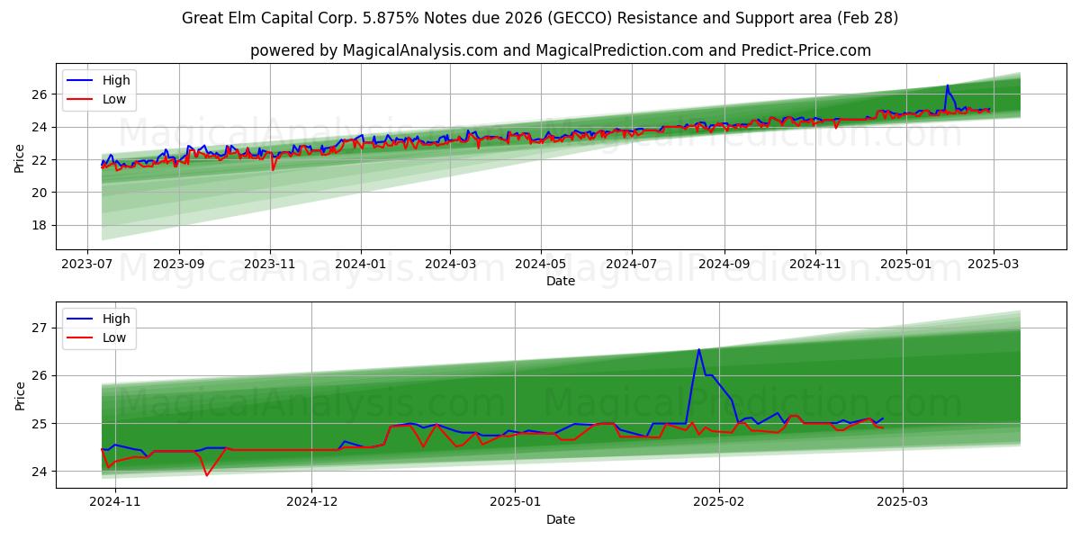  Great Elm Capital Corp. 5.875% Notes due 2026 (GECCO) Support and Resistance area (14 Mar) 