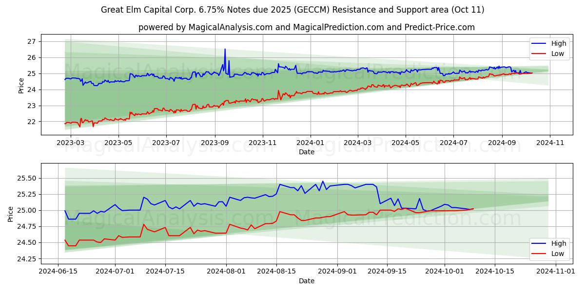  Great Elm Capital Corp. 6.75% Notes due 2025 (GECCM) Support and Resistance area (11 Oct) 