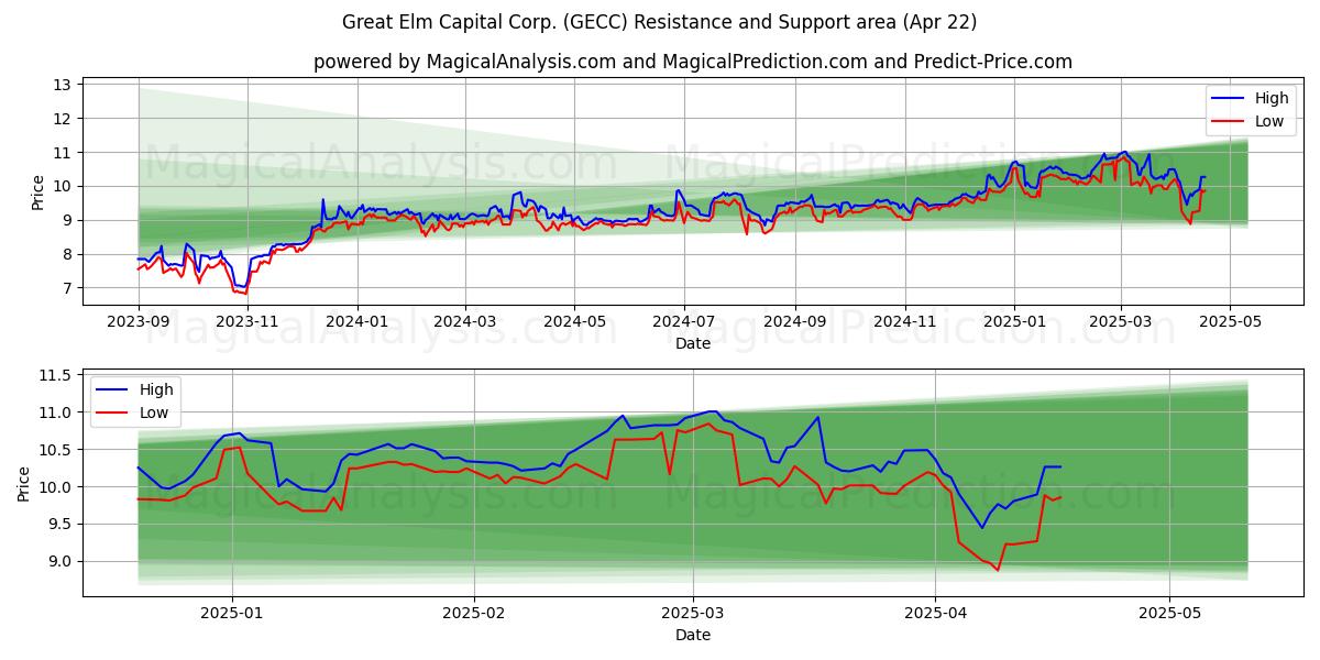  Great Elm Capital Corp. (GECC) Support and Resistance area (22 Apr) 