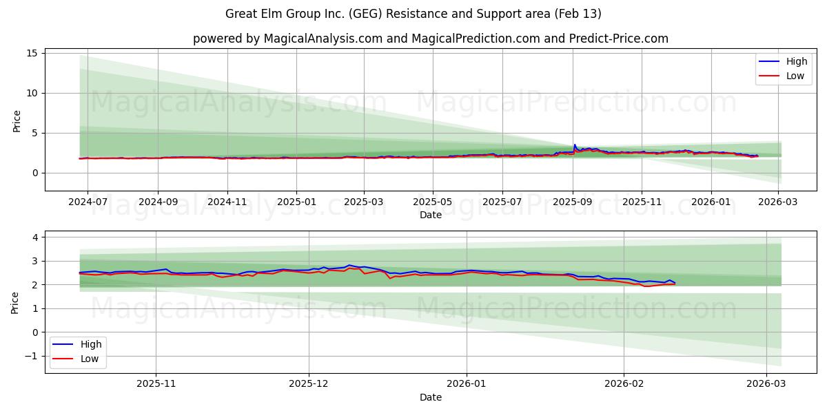  Great Elm Group Inc. (GEG) Support and Resistance area (12 Feb) 
