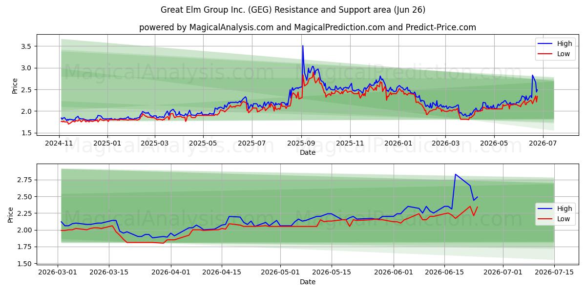  Great Elm Group Inc. (GEG) Support and Resistance area (25 Jun) 