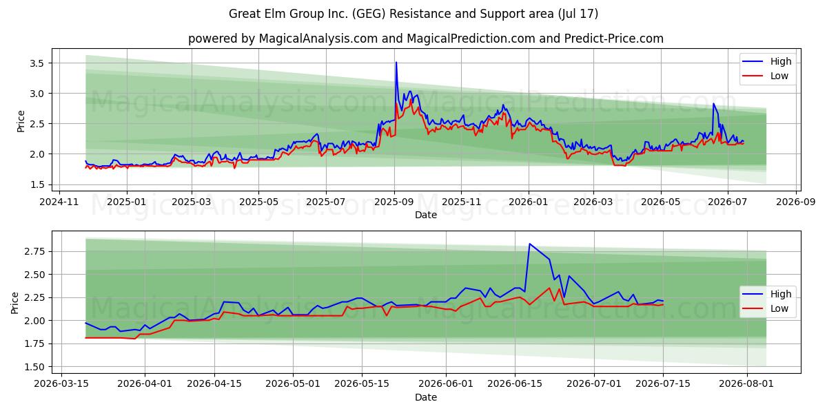  Great Elm Group Inc. (GEG) Support and Resistance area (16 Jul) 