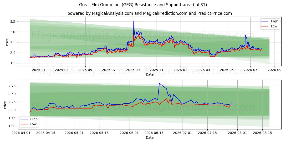  Great Elm Group Inc. (GEG) Support and Resistance area (30 Jul) 