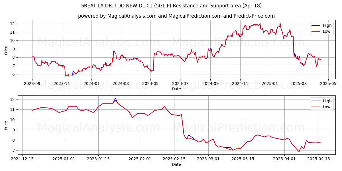  GREAT LA.DR.+DO.NEW DL-01 (5GL.F) Support and Resistance area (18 Apr) 